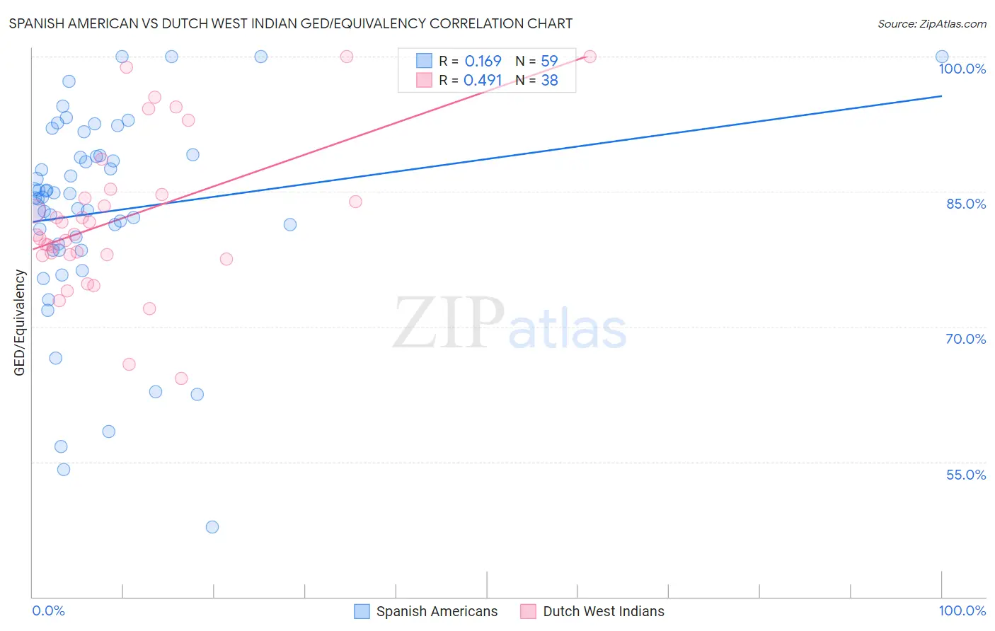 Spanish American vs Dutch West Indian GED/Equivalency