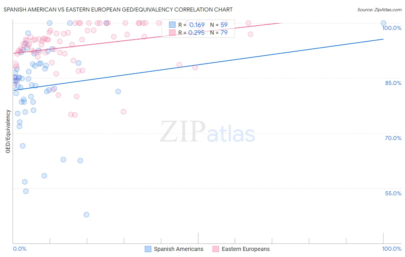 Spanish American vs Eastern European GED/Equivalency