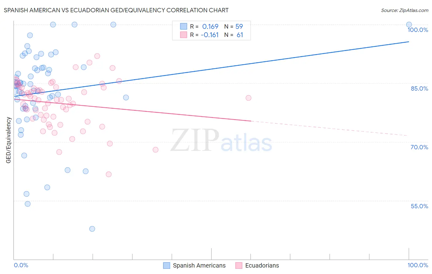 Spanish American vs Ecuadorian GED/Equivalency