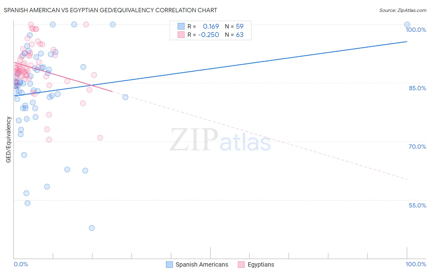 Spanish American vs Egyptian GED/Equivalency