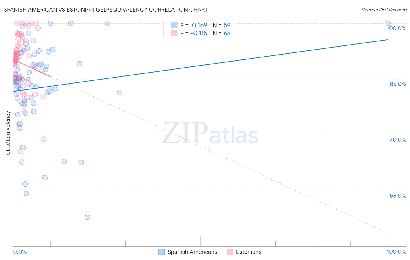 Spanish American vs Estonian GED/Equivalency