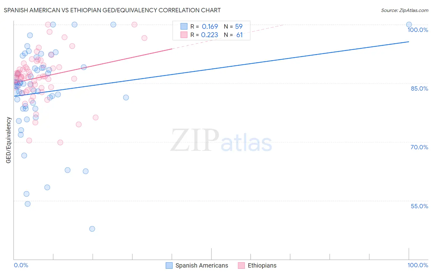 Spanish American vs Ethiopian GED/Equivalency