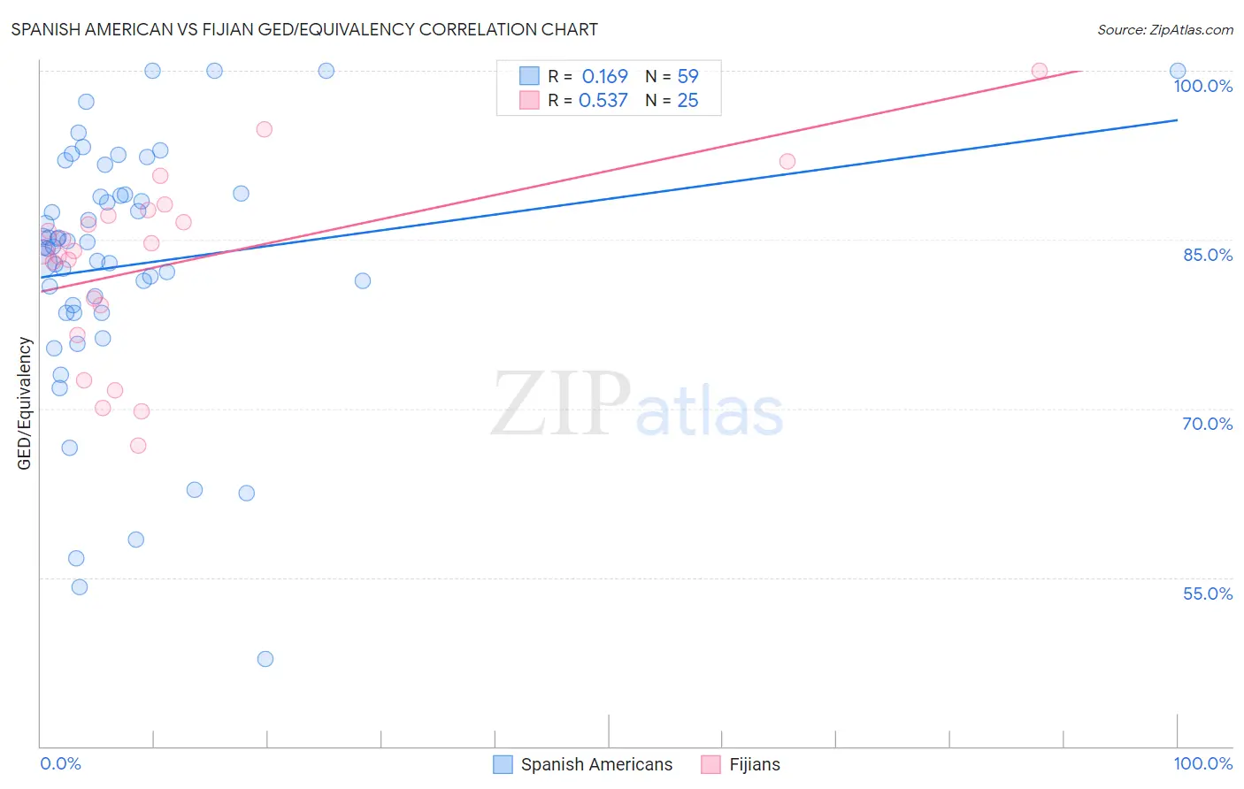 Spanish American vs Fijian GED/Equivalency