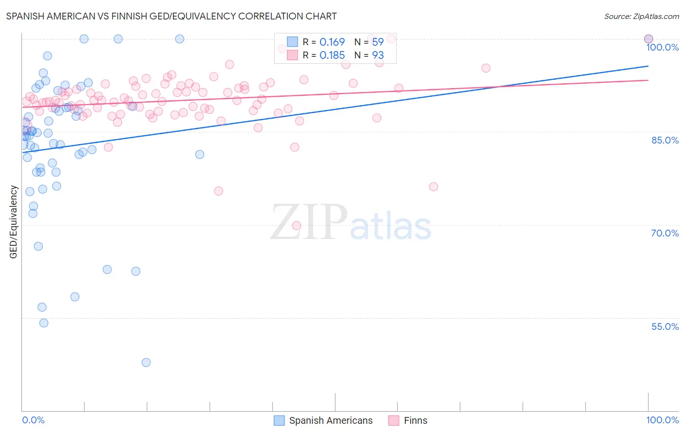 Spanish American vs Finnish GED/Equivalency