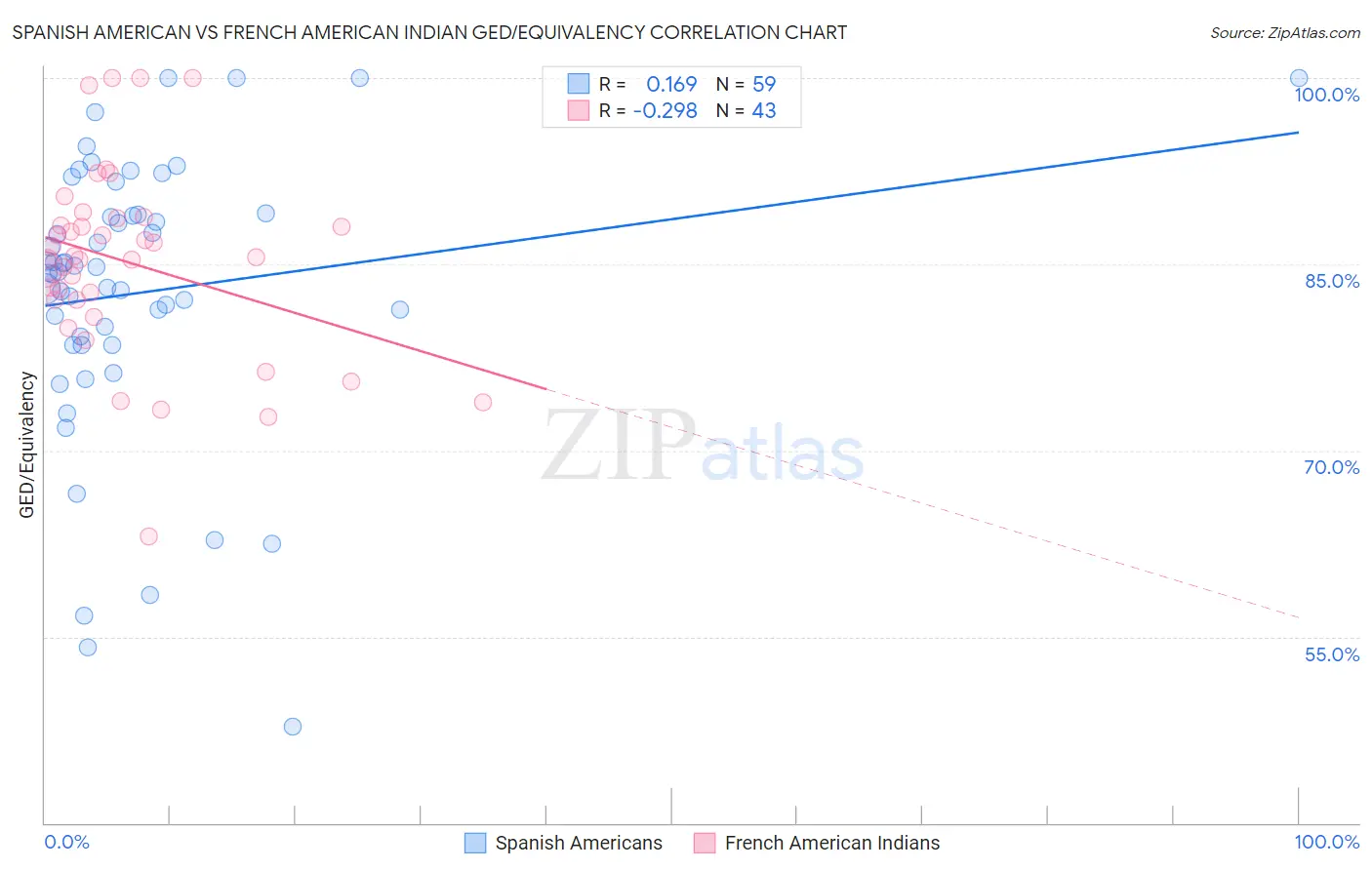 Spanish American vs French American Indian GED/Equivalency
