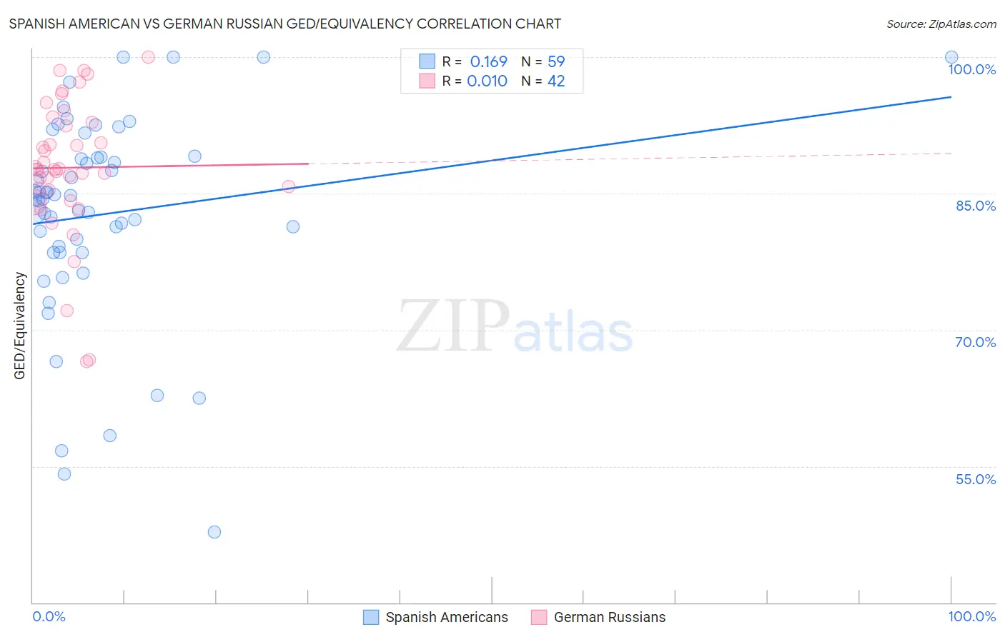 Spanish American vs German Russian GED/Equivalency