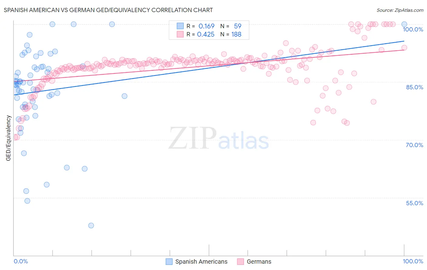 Spanish American vs German GED/Equivalency