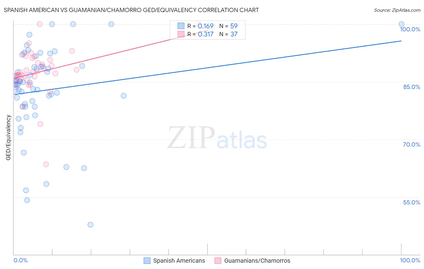 Spanish American vs Guamanian/Chamorro GED/Equivalency