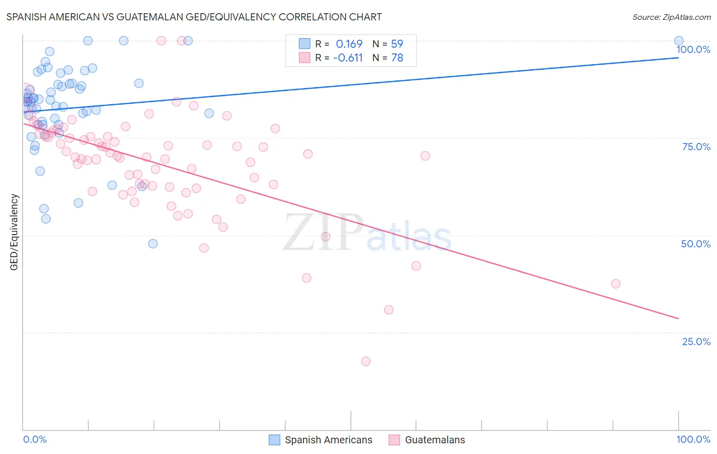 Spanish American vs Guatemalan GED/Equivalency