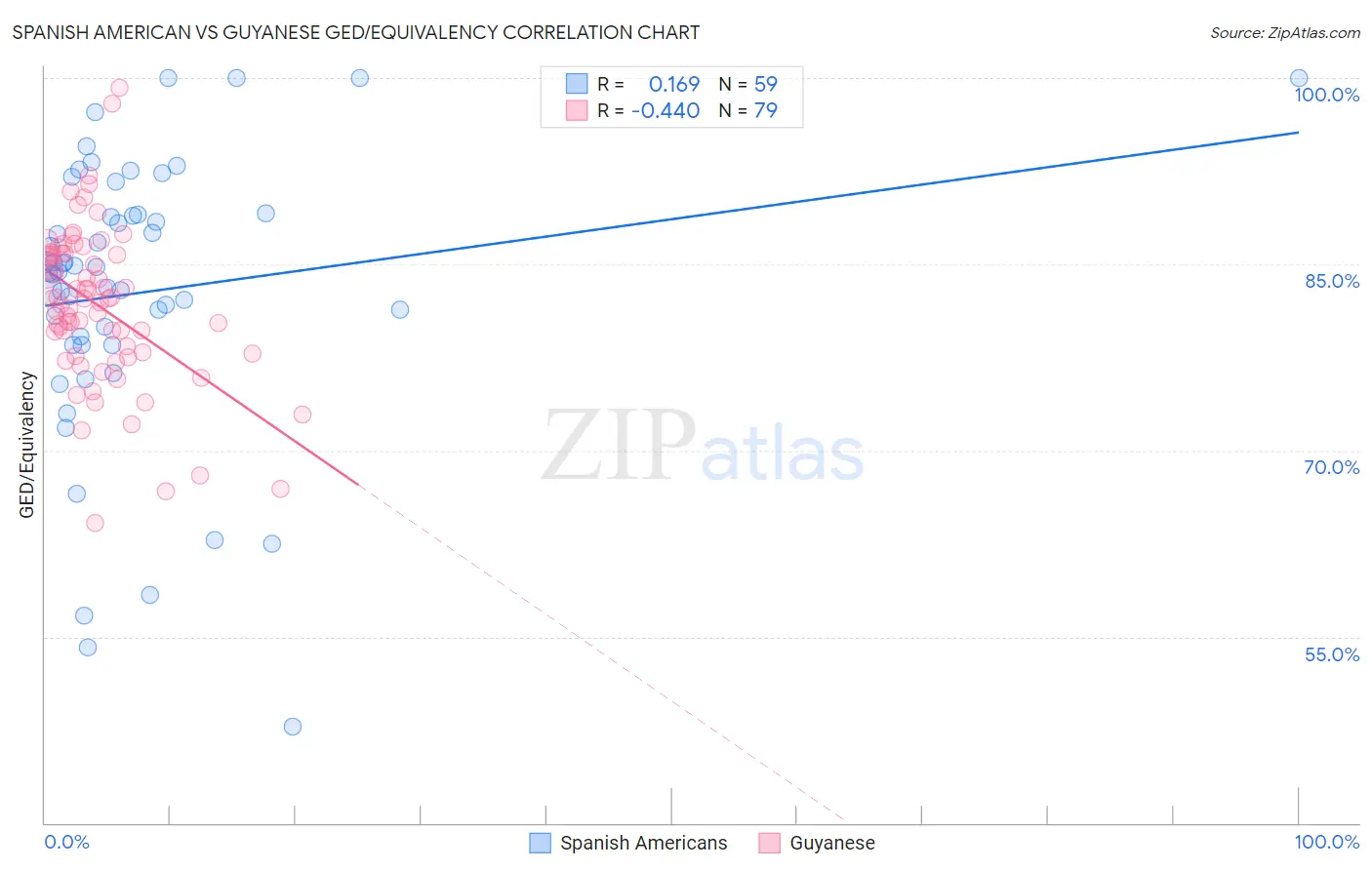 Spanish American vs Guyanese GED/Equivalency