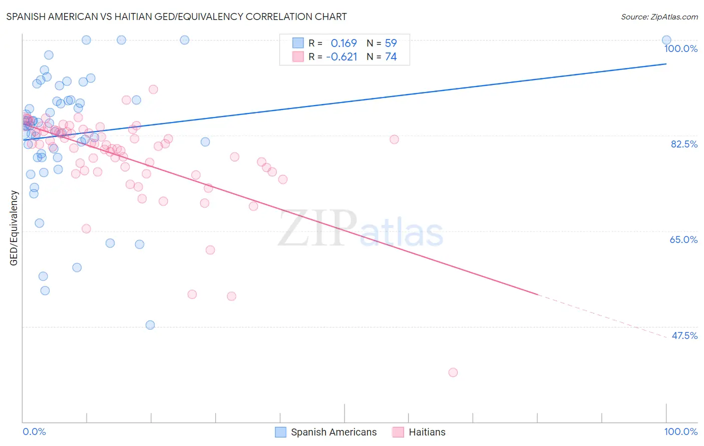 Spanish American vs Haitian GED/Equivalency