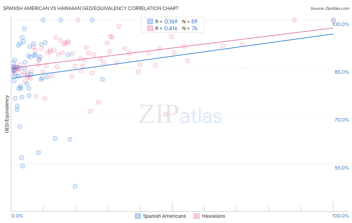 Spanish American vs Hawaiian GED/Equivalency