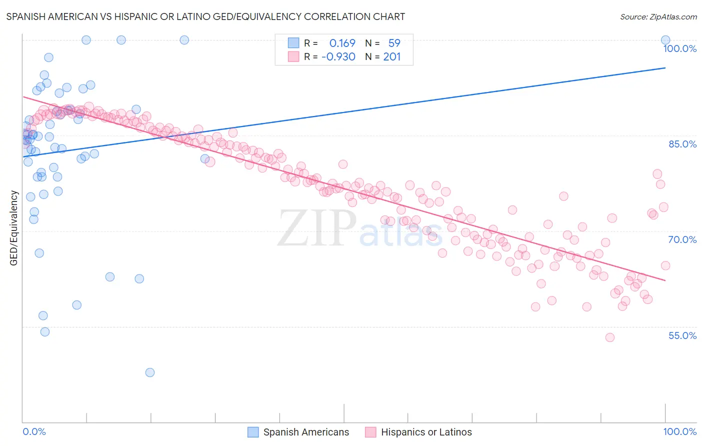 Spanish American vs Hispanic or Latino GED/Equivalency