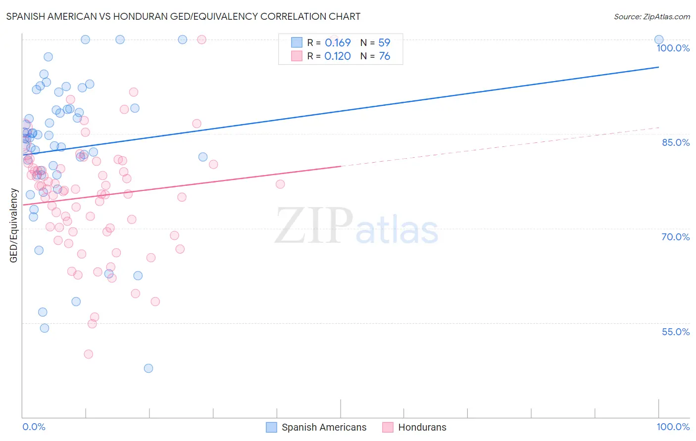 Spanish American vs Honduran GED/Equivalency