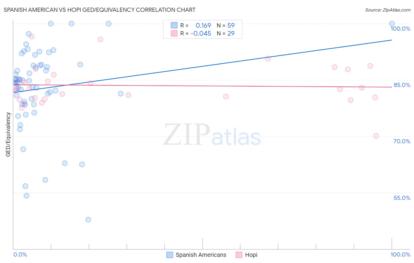 Spanish American vs Hopi GED/Equivalency