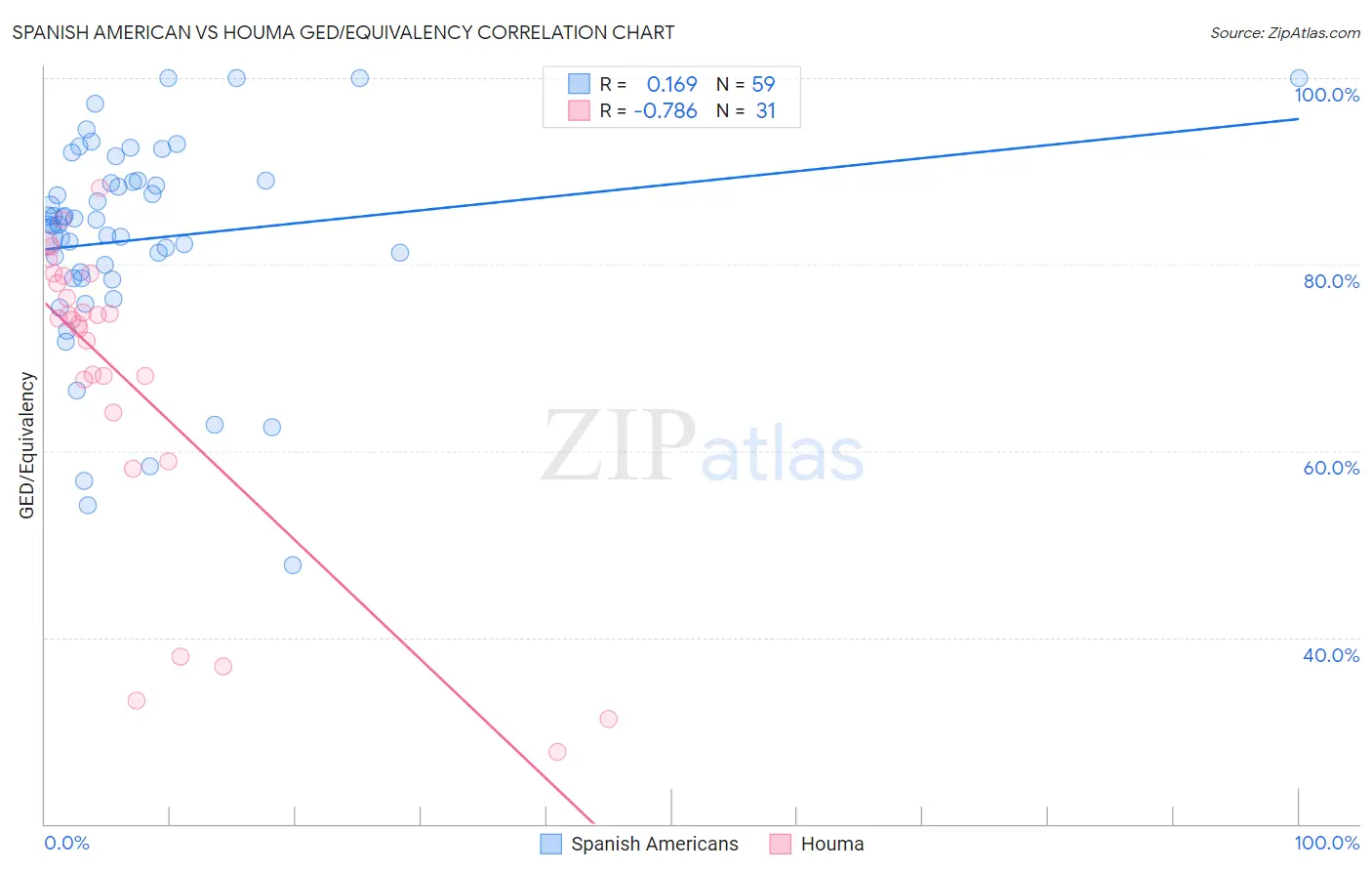 Spanish American vs Houma GED/Equivalency