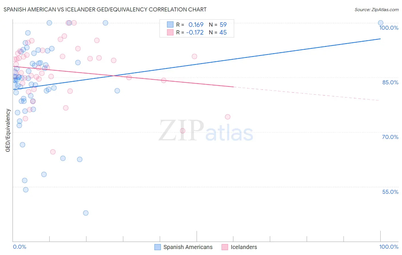 Spanish American vs Icelander GED/Equivalency