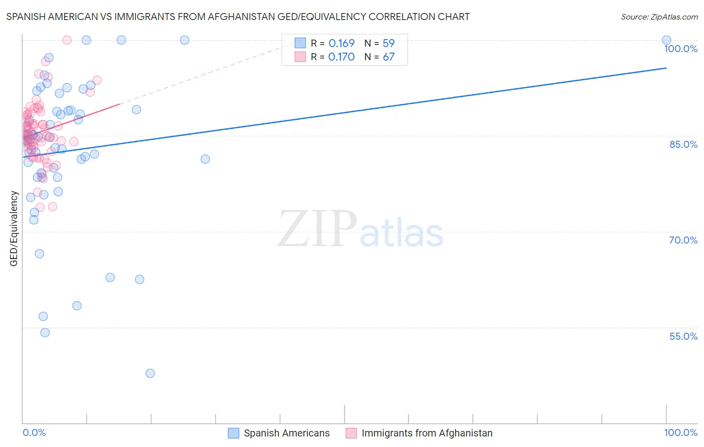 Spanish American vs Immigrants from Afghanistan GED/Equivalency