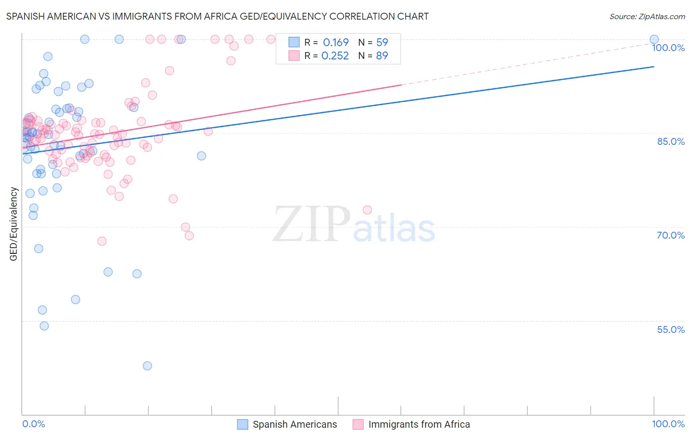 Spanish American vs Immigrants from Africa GED/Equivalency