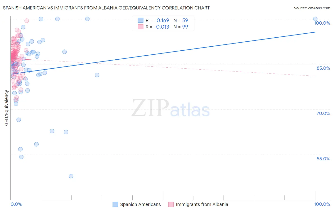 Spanish American vs Immigrants from Albania GED/Equivalency