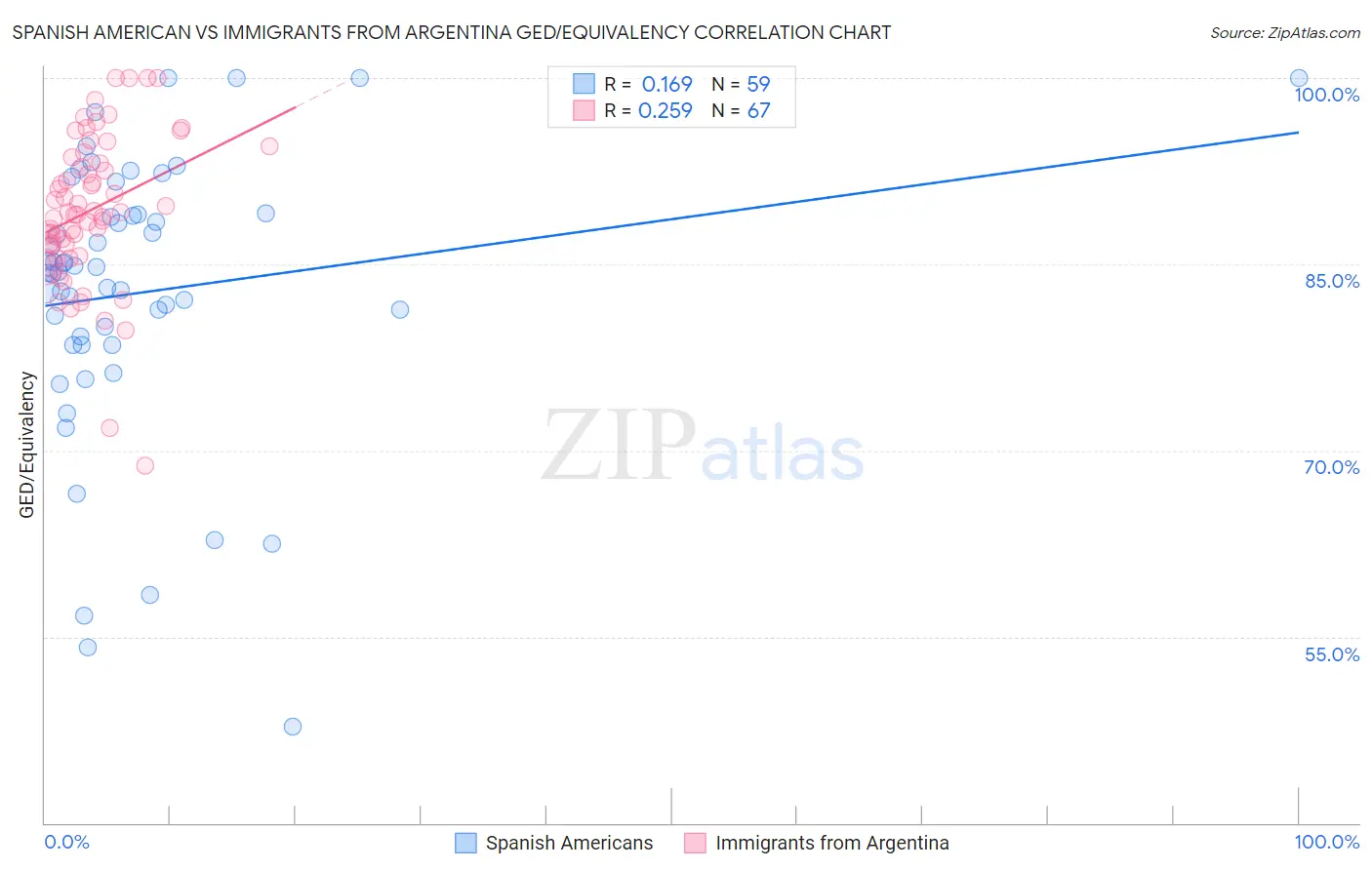 Spanish American vs Immigrants from Argentina GED/Equivalency