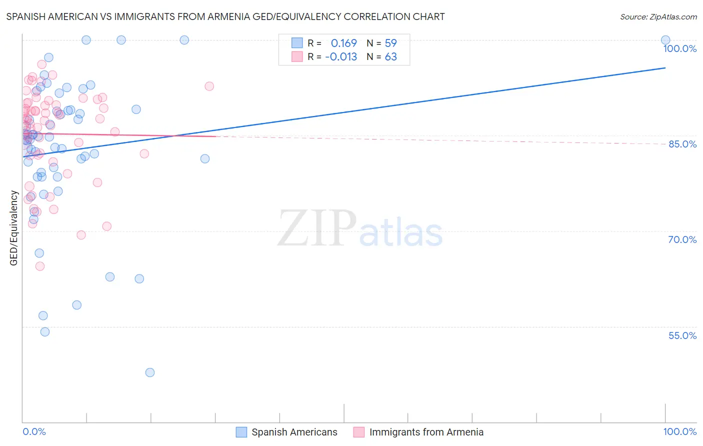 Spanish American vs Immigrants from Armenia GED/Equivalency