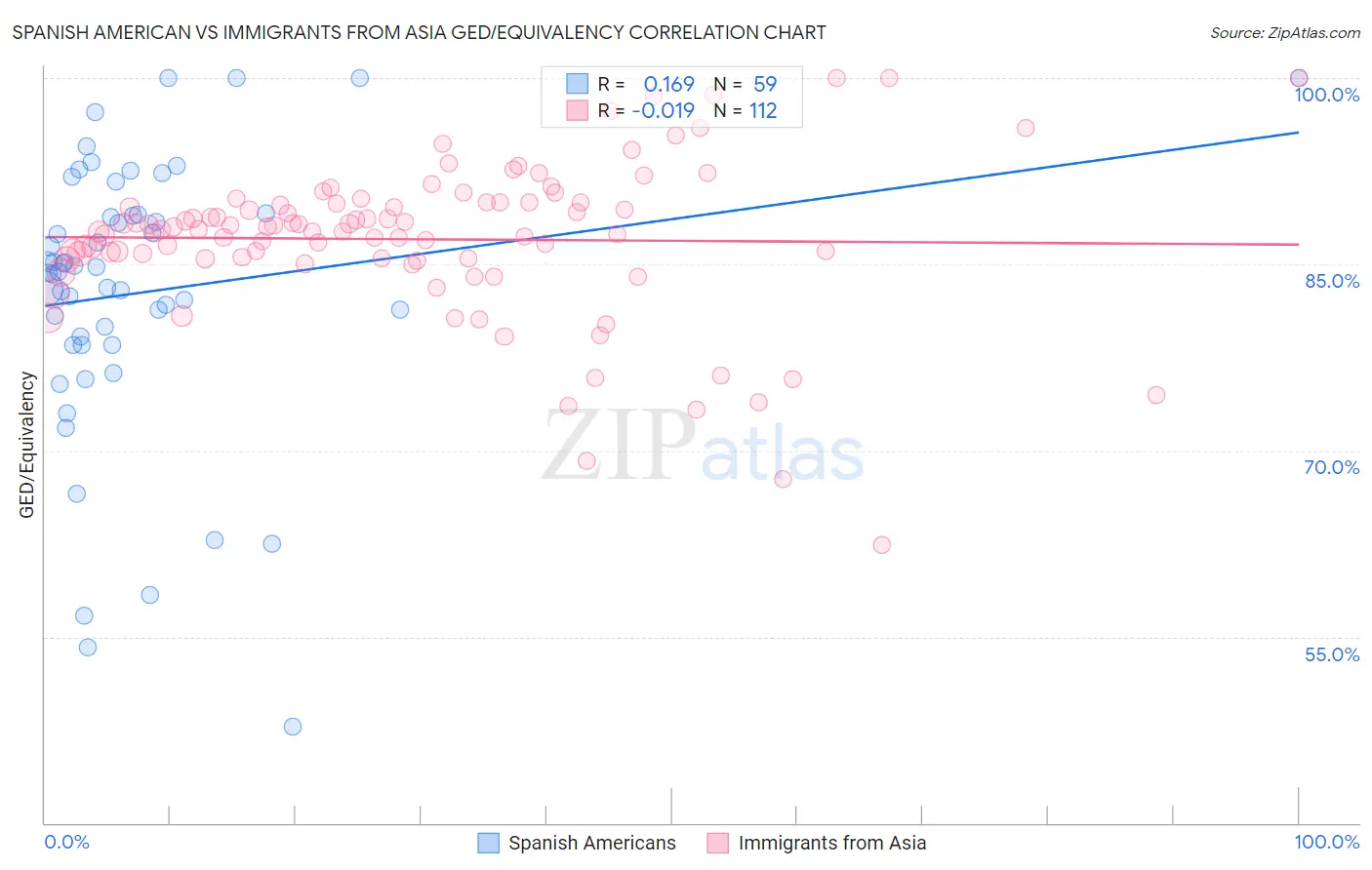 Spanish American vs Immigrants from Asia GED/Equivalency