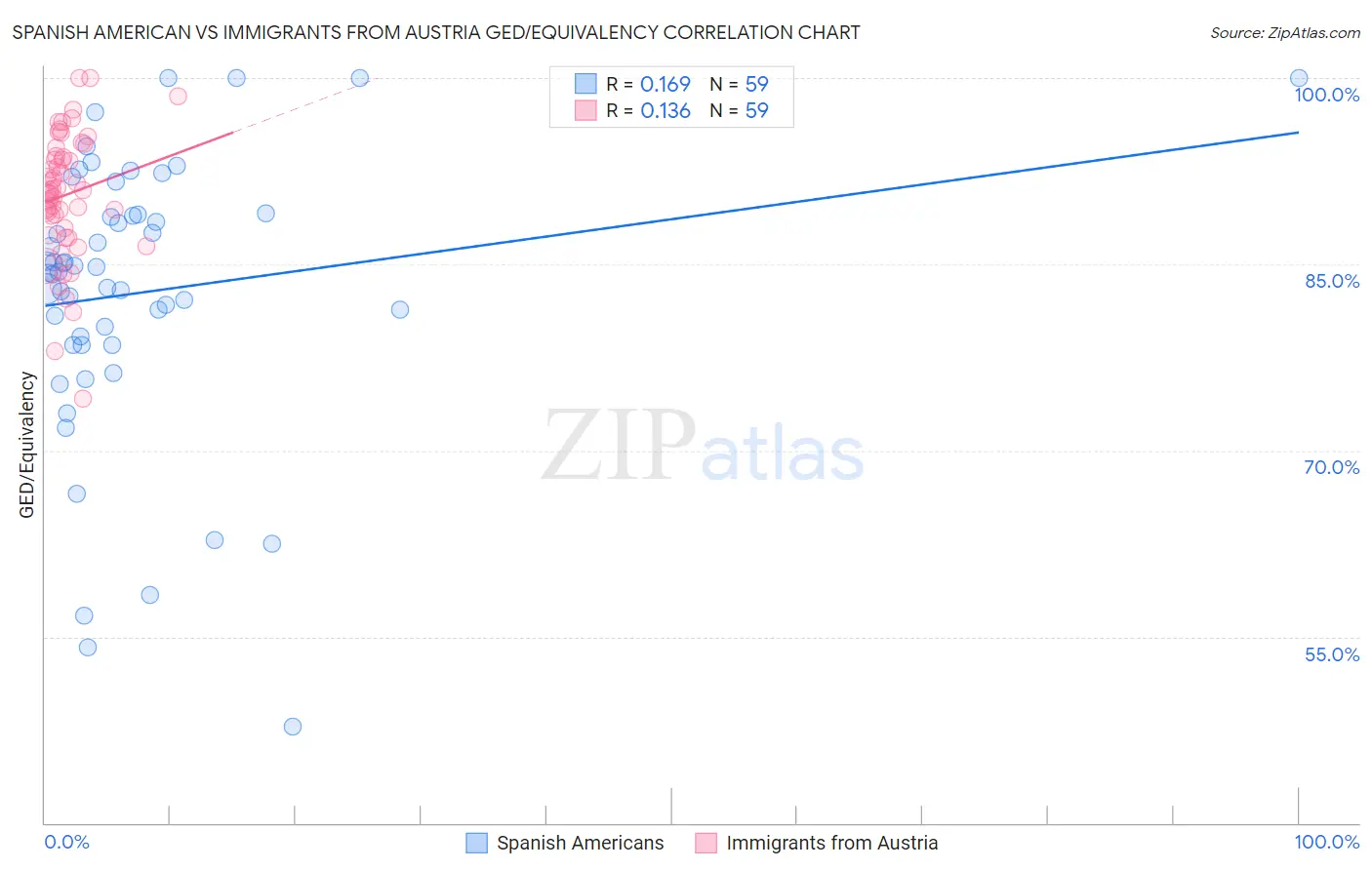 Spanish American vs Immigrants from Austria GED/Equivalency