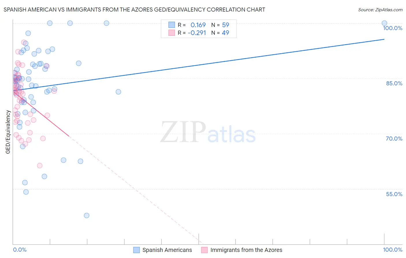 Spanish American vs Immigrants from the Azores GED/Equivalency