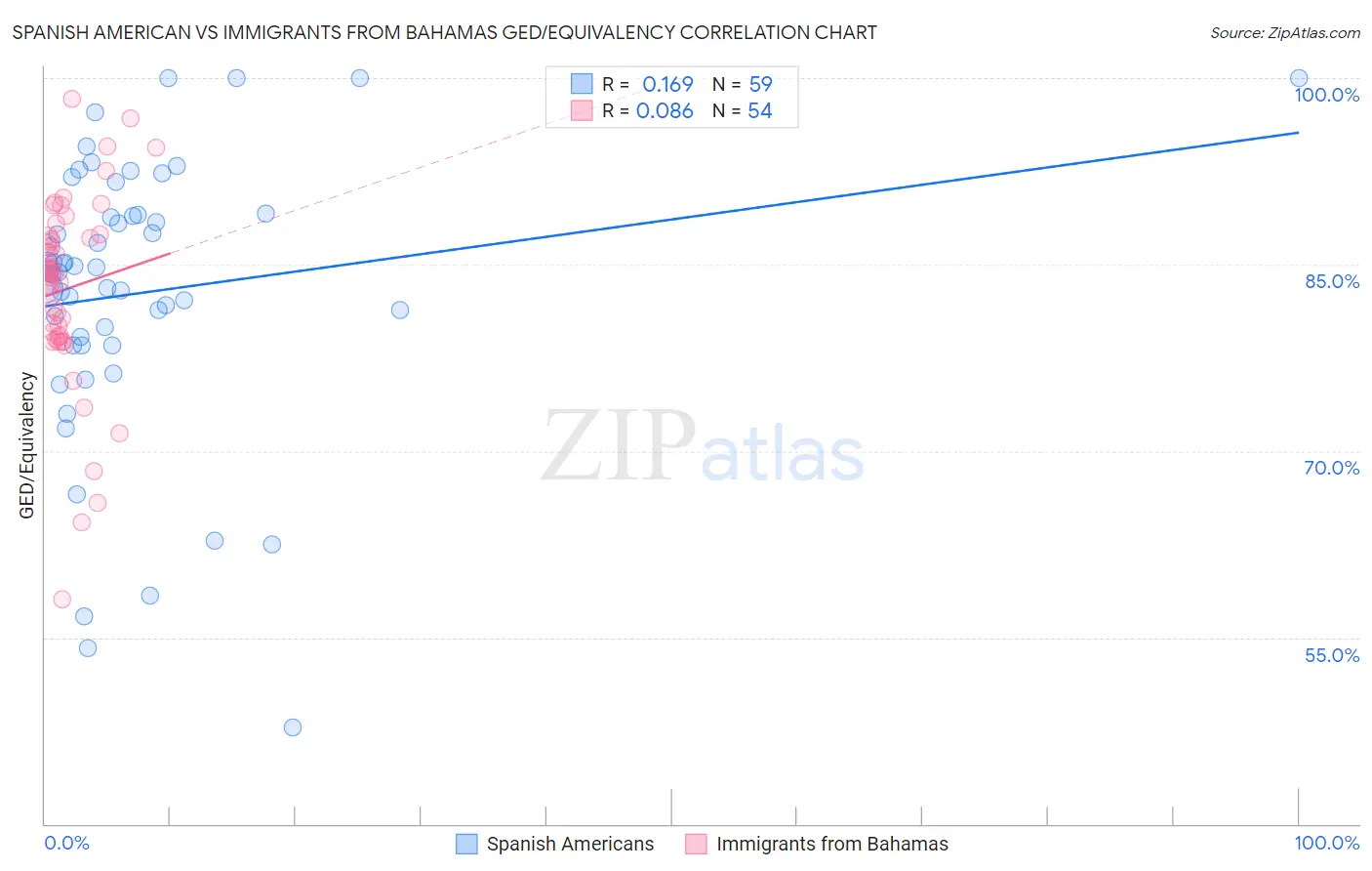 Spanish American vs Immigrants from Bahamas GED/Equivalency