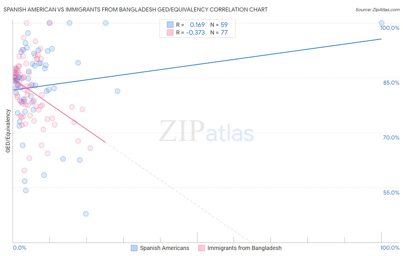 Spanish American vs Immigrants from Bangladesh GED/Equivalency