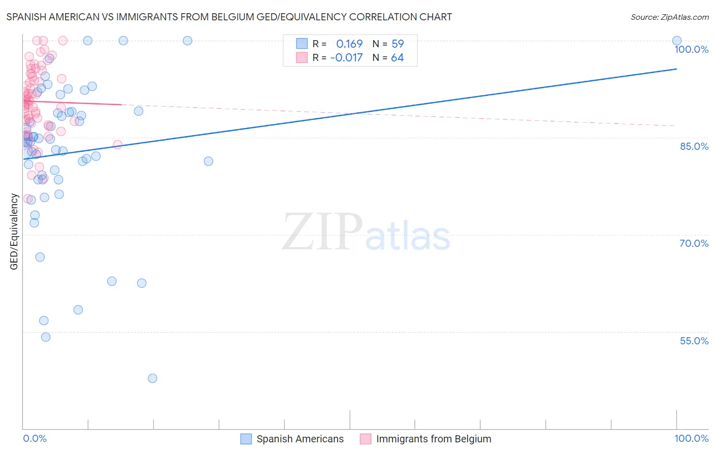 Spanish American vs Immigrants from Belgium GED/Equivalency