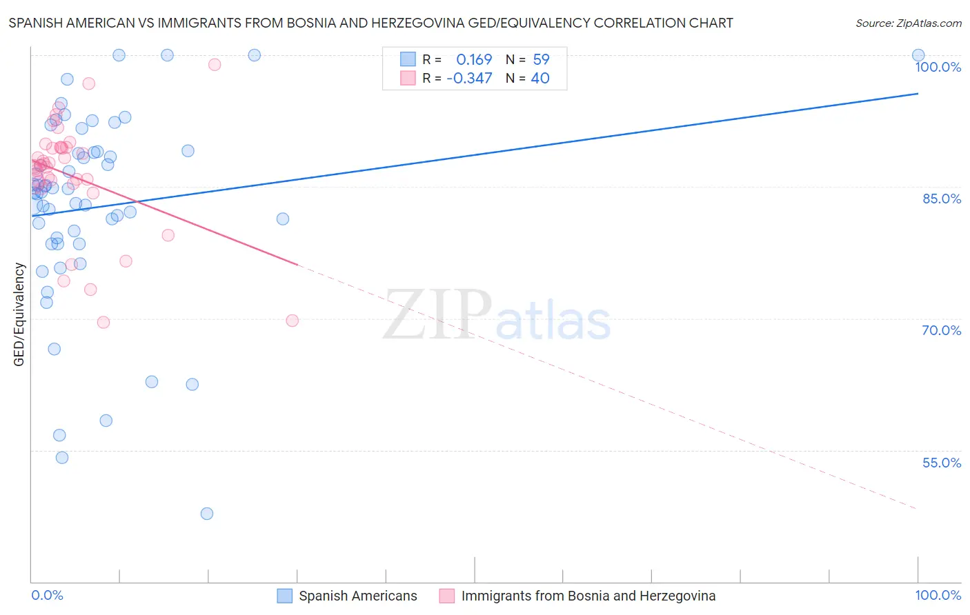 Spanish American vs Immigrants from Bosnia and Herzegovina GED/Equivalency