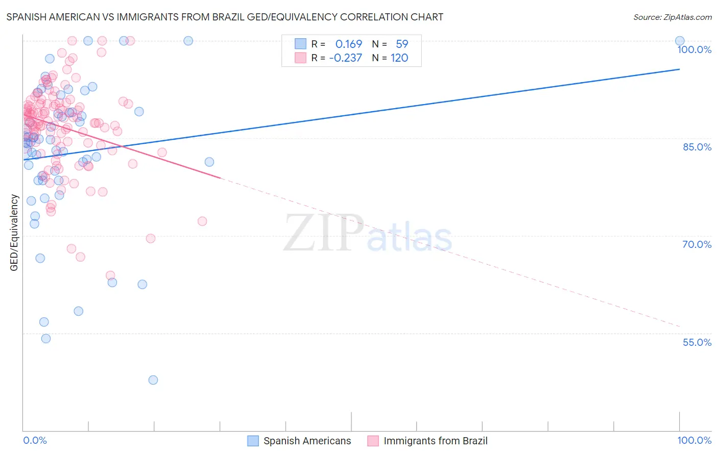 Spanish American vs Immigrants from Brazil GED/Equivalency