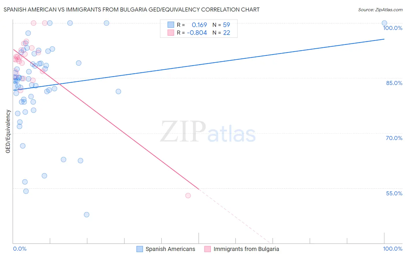 Spanish American vs Immigrants from Bulgaria GED/Equivalency