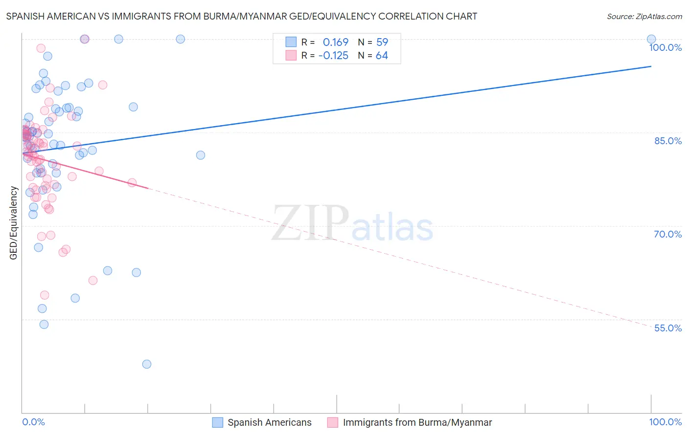 Spanish American vs Immigrants from Burma/Myanmar GED/Equivalency