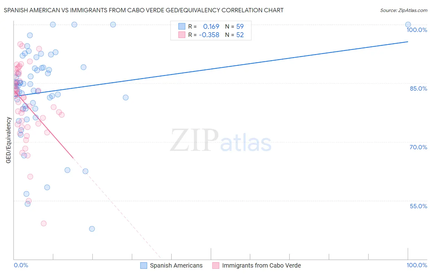 Spanish American vs Immigrants from Cabo Verde GED/Equivalency