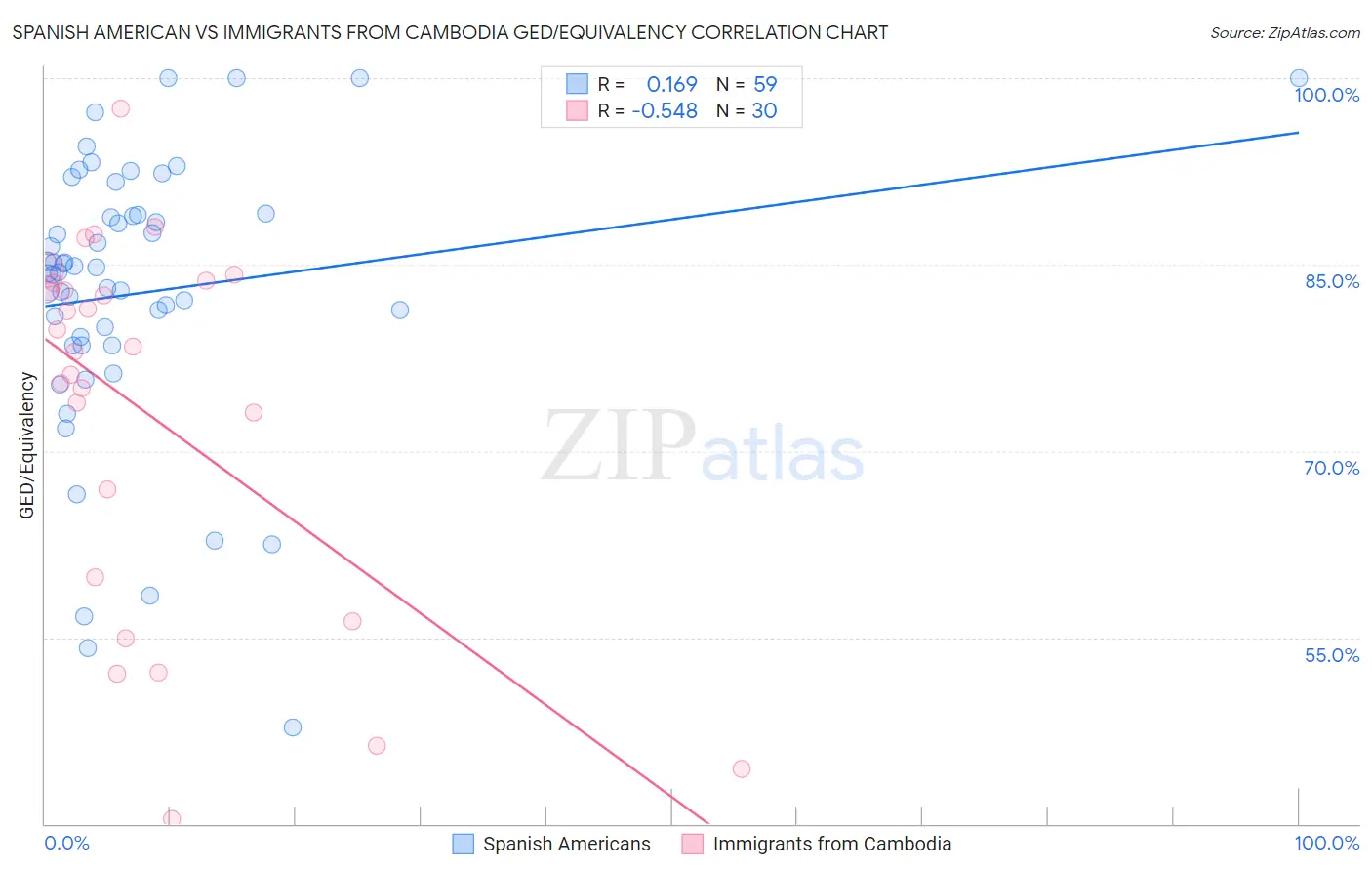 Spanish American vs Immigrants from Cambodia GED/Equivalency