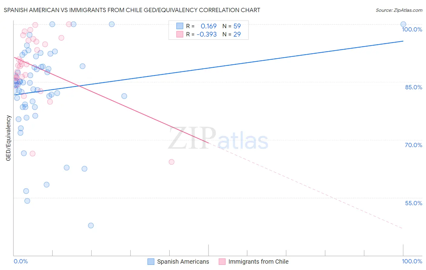 Spanish American vs Immigrants from Chile GED/Equivalency