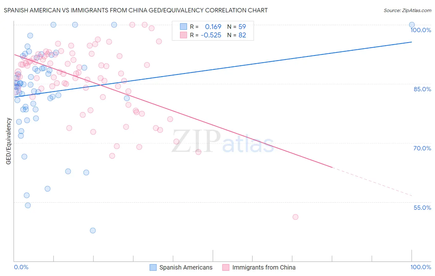 Spanish American vs Immigrants from China GED/Equivalency