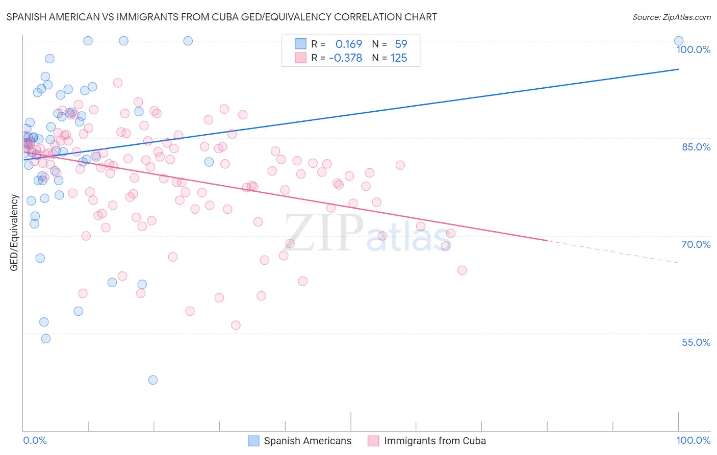 Spanish American vs Immigrants from Cuba GED/Equivalency