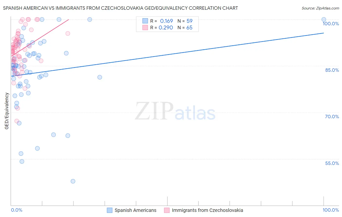 Spanish American vs Immigrants from Czechoslovakia GED/Equivalency