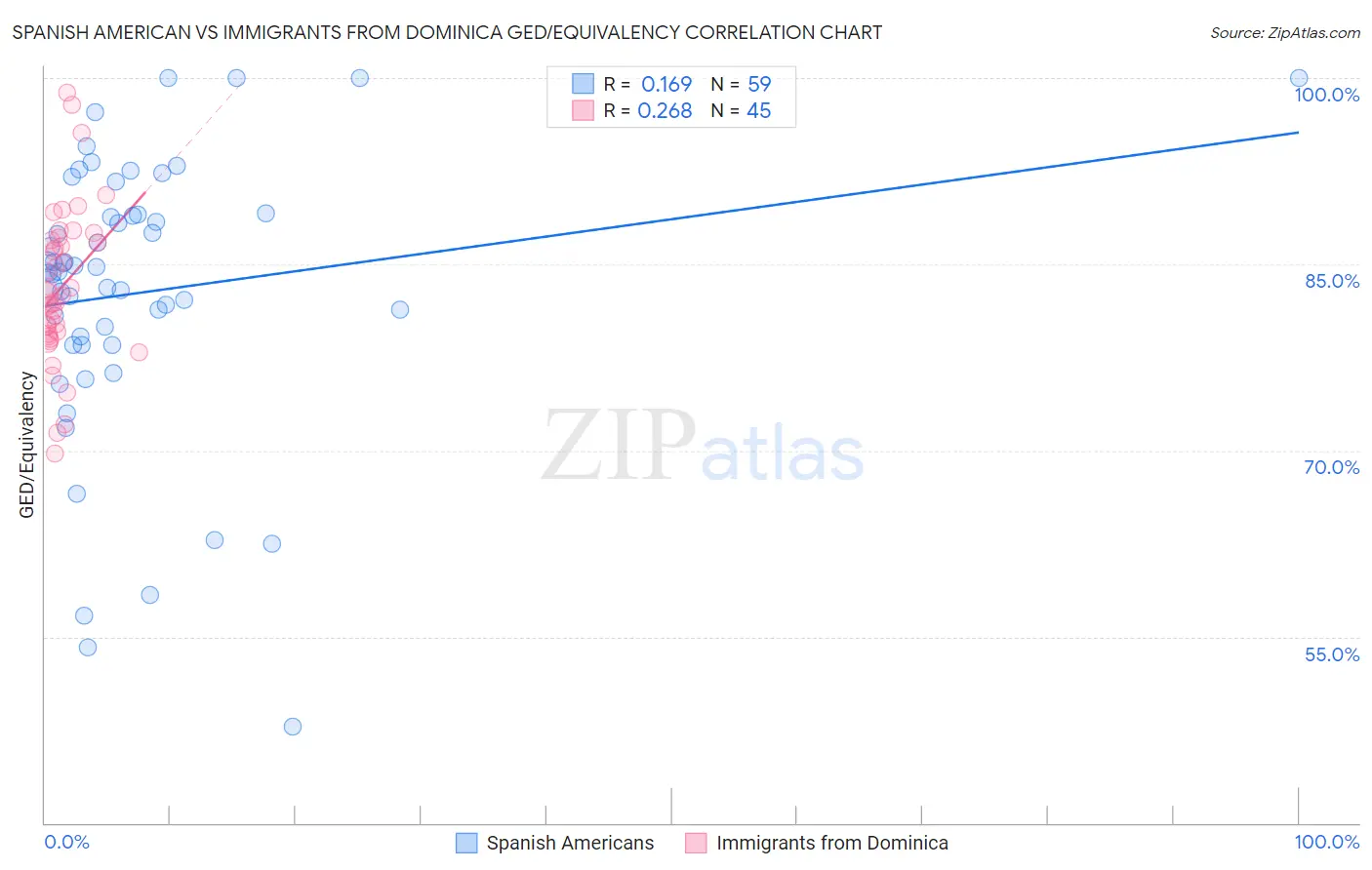 Spanish American vs Immigrants from Dominica GED/Equivalency