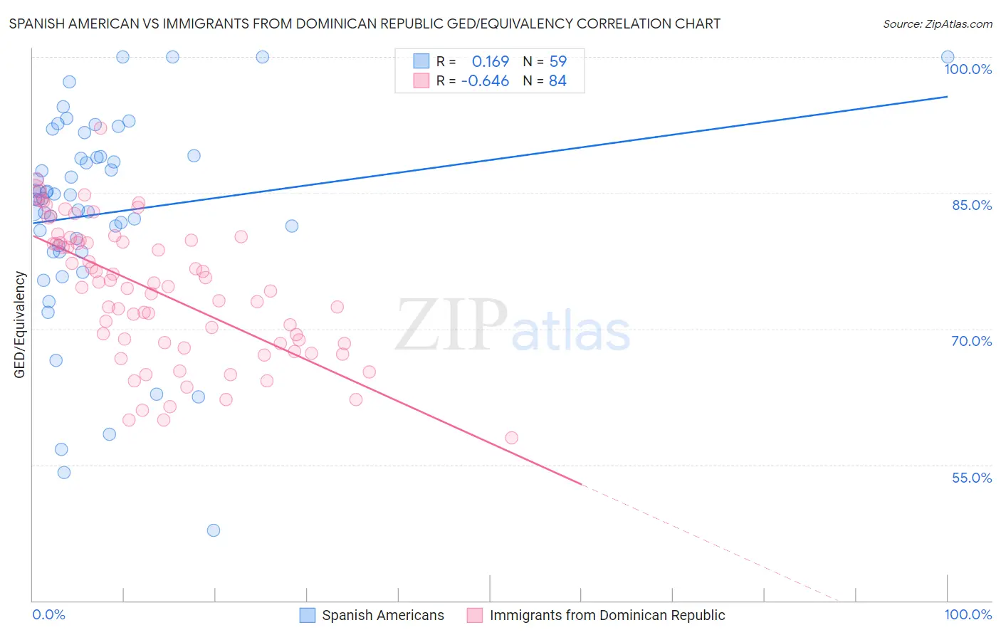 Spanish American vs Immigrants from Dominican Republic GED/Equivalency