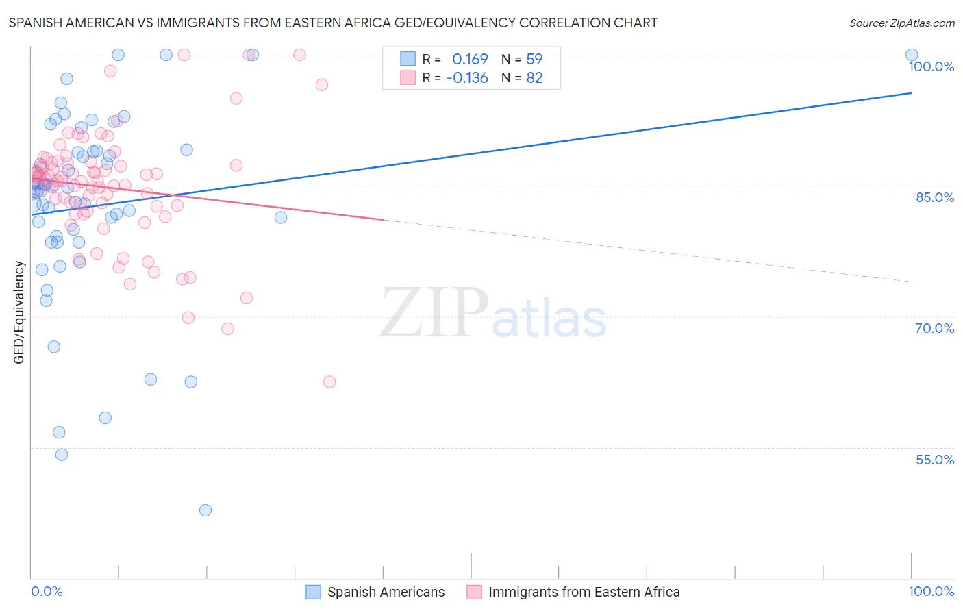 Spanish American vs Immigrants from Eastern Africa GED/Equivalency