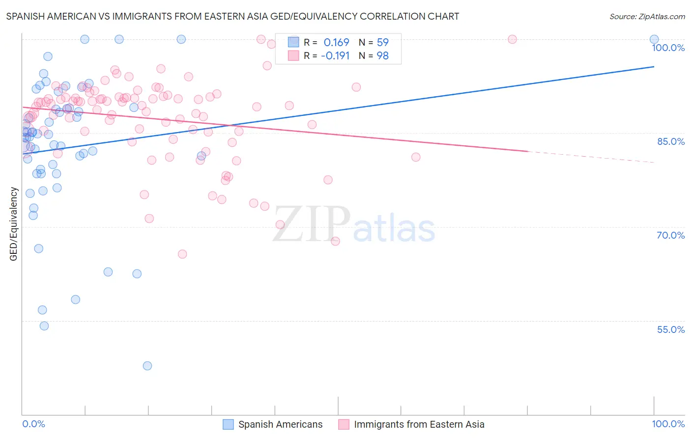 Spanish American vs Immigrants from Eastern Asia GED/Equivalency