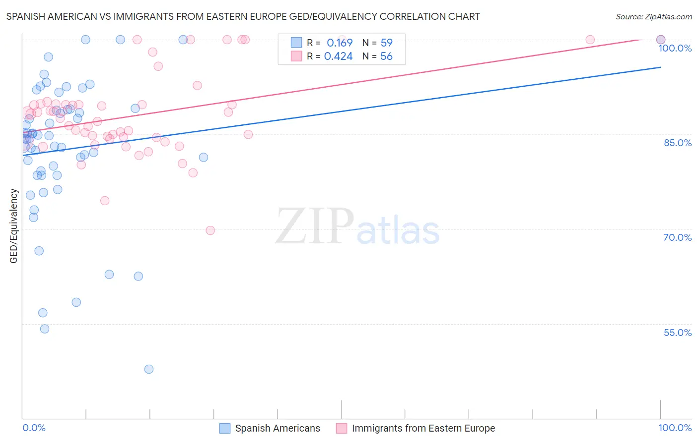 Spanish American vs Immigrants from Eastern Europe GED/Equivalency