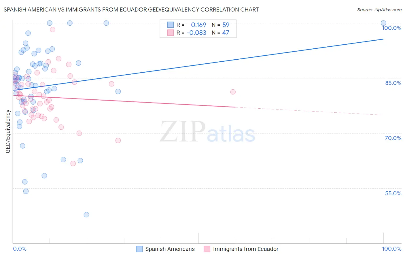 Spanish American vs Immigrants from Ecuador GED/Equivalency