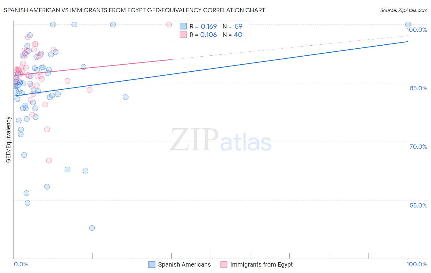 Spanish American vs Immigrants from Egypt GED/Equivalency