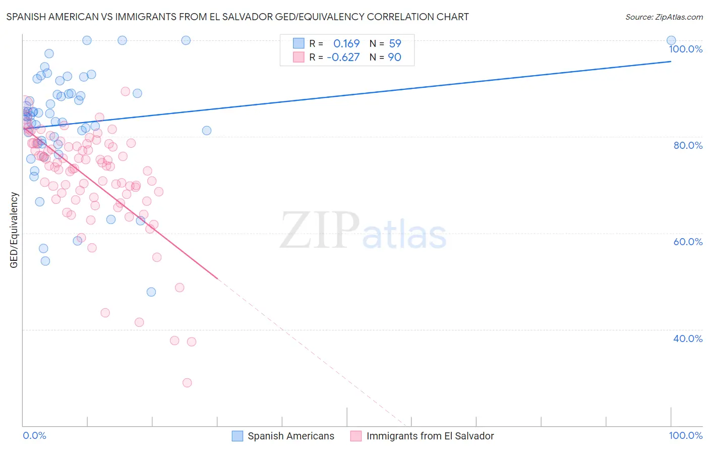 Spanish American vs Immigrants from El Salvador GED/Equivalency